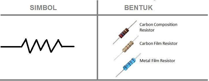 Deskripsi, Fungsi, Cara Kerja, Kegunaan, Jenis-jenis Resistor