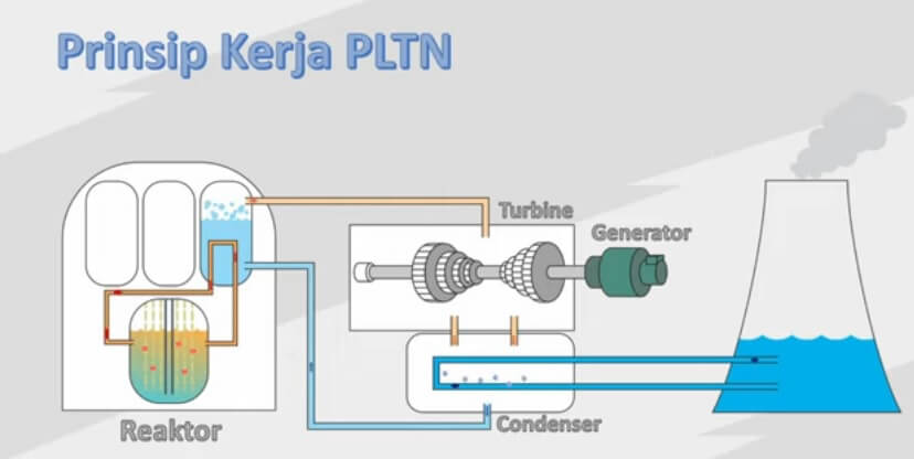 Solution Cara Kerja Pltn Atau Pembangkit Listrik Tenaga Nuklir Hot