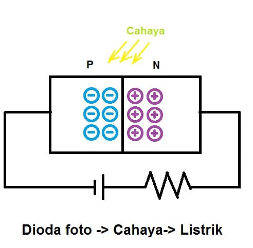 Dioda Foto, Pengertian, Prinsip Kerja, Jenis-jenis Dan Penggunaan